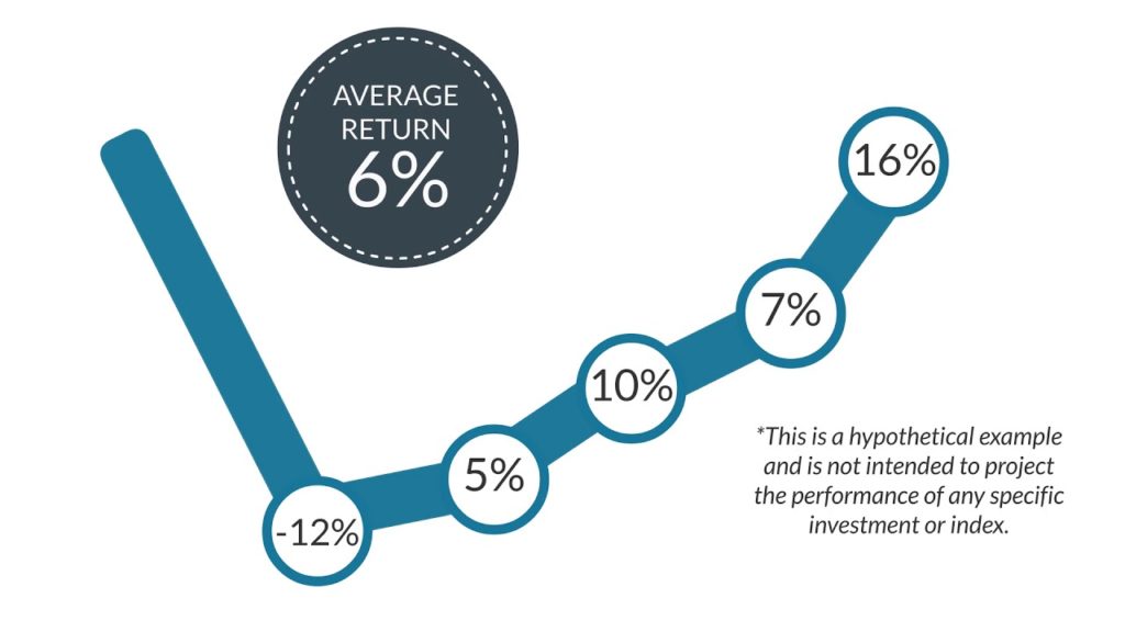 Understanding the Sequence of Returns